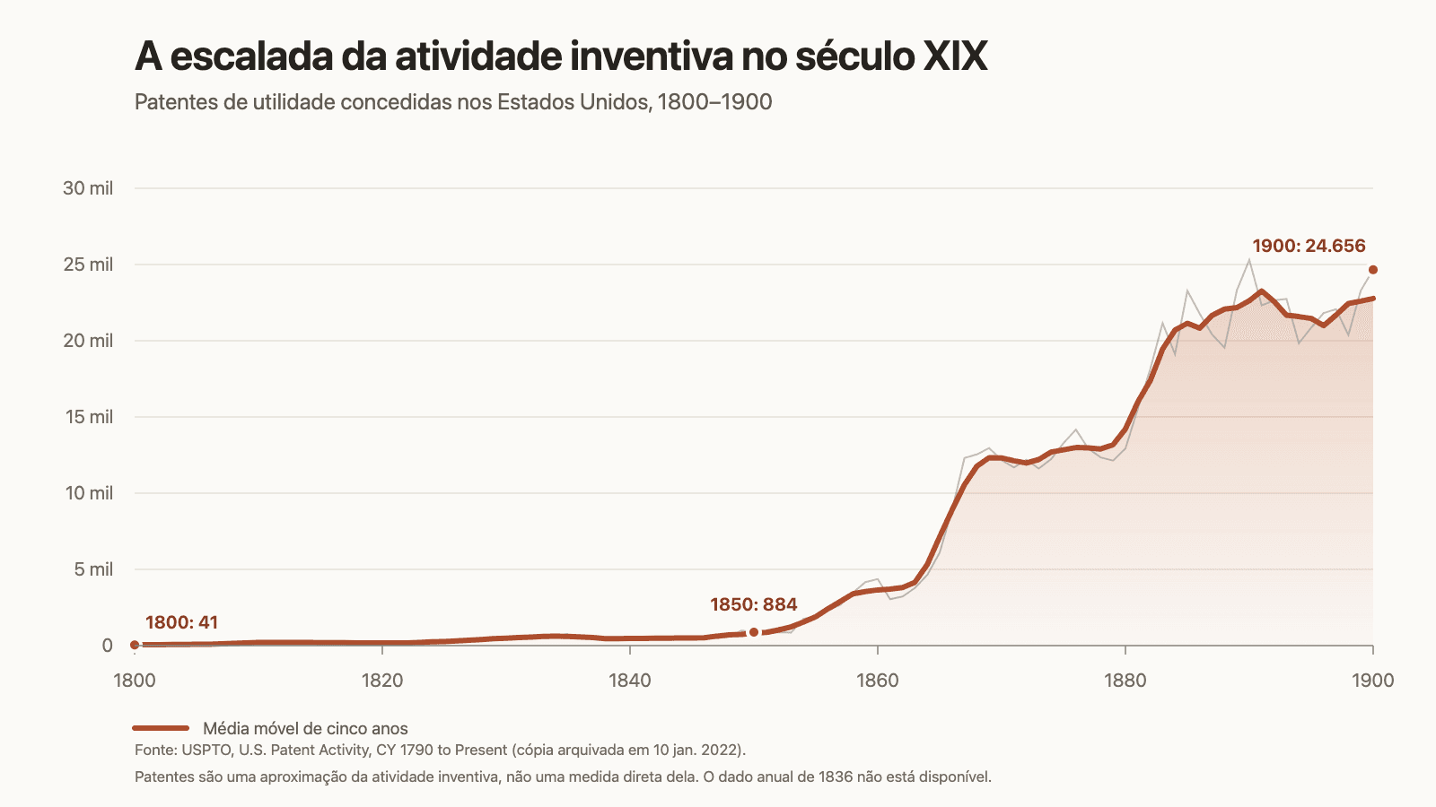 Gráfico das patentes de utilidade concedidas nos Estados Unidos entre 1800 e 1900, mostrando forte crescimento sobretudo a partir de meados do século.